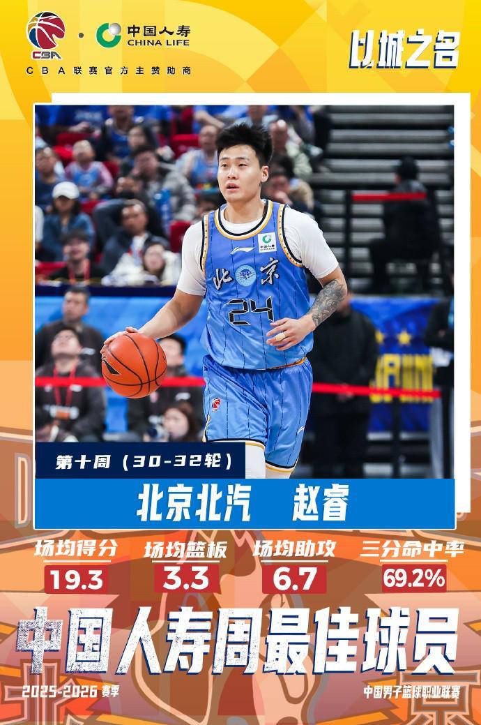 星空体育-CBA官方：赵睿当选常规赛第十周最佳球员；三分命中率69.2%